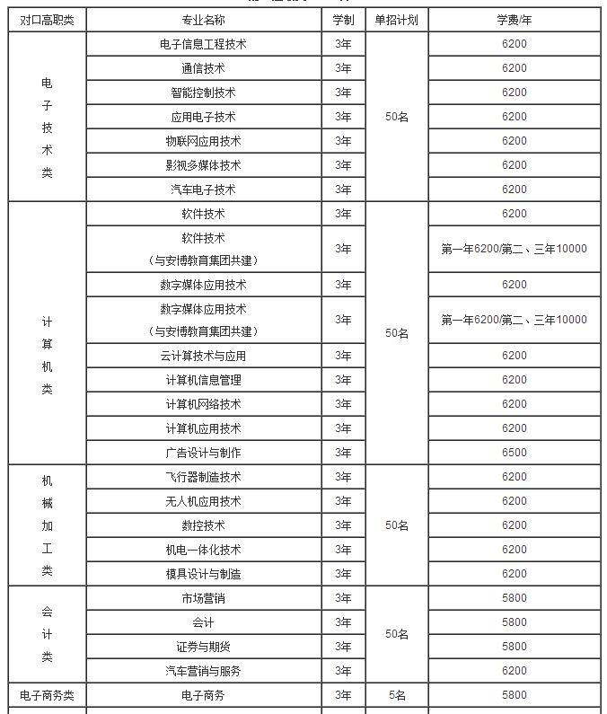 重慶航天職業技術學院2017年單獨招生專業及各系計劃分配一覽表