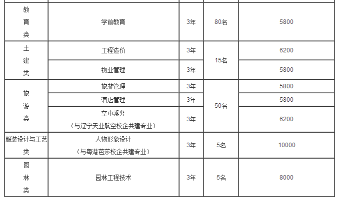 重慶航天職業技術學院2017年單獨招生專業及各系計劃分配一覽表