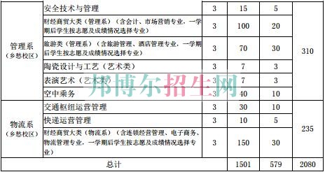 貴州交通職業技術學院2017年分類招生計劃表