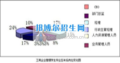 成都初中生讀工商企業管理好嗎