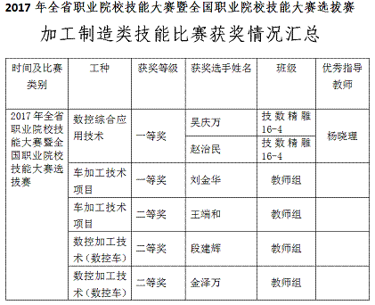 貴州省電子信息高級技工學校在2017年技能大賽選拔賽中再創佳績