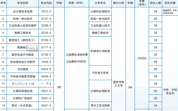 韶關技師學院2022年招生計劃