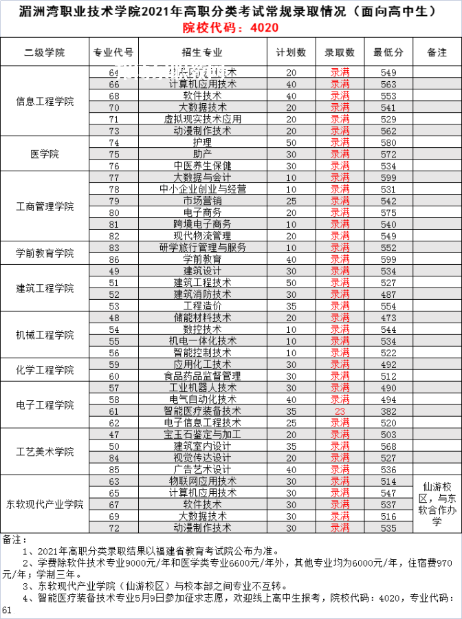 湄洲灣職業技術學院高職分類考試錄取分數線(2022-2020歷年)