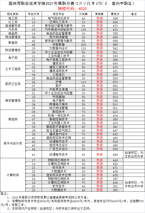 湄洲灣職業技術學院高職分類考試錄取分數線(2022-2020歷年)