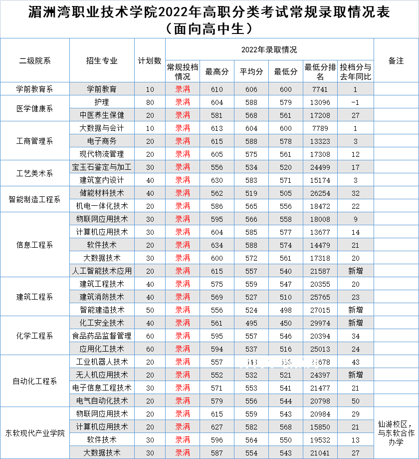 湄洲灣職業技術學院高職分類考試錄取分數線(2022-2020歷年)