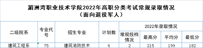 湄洲灣職業技術學院高職分類考試錄取分數線(2022-2020歷年)