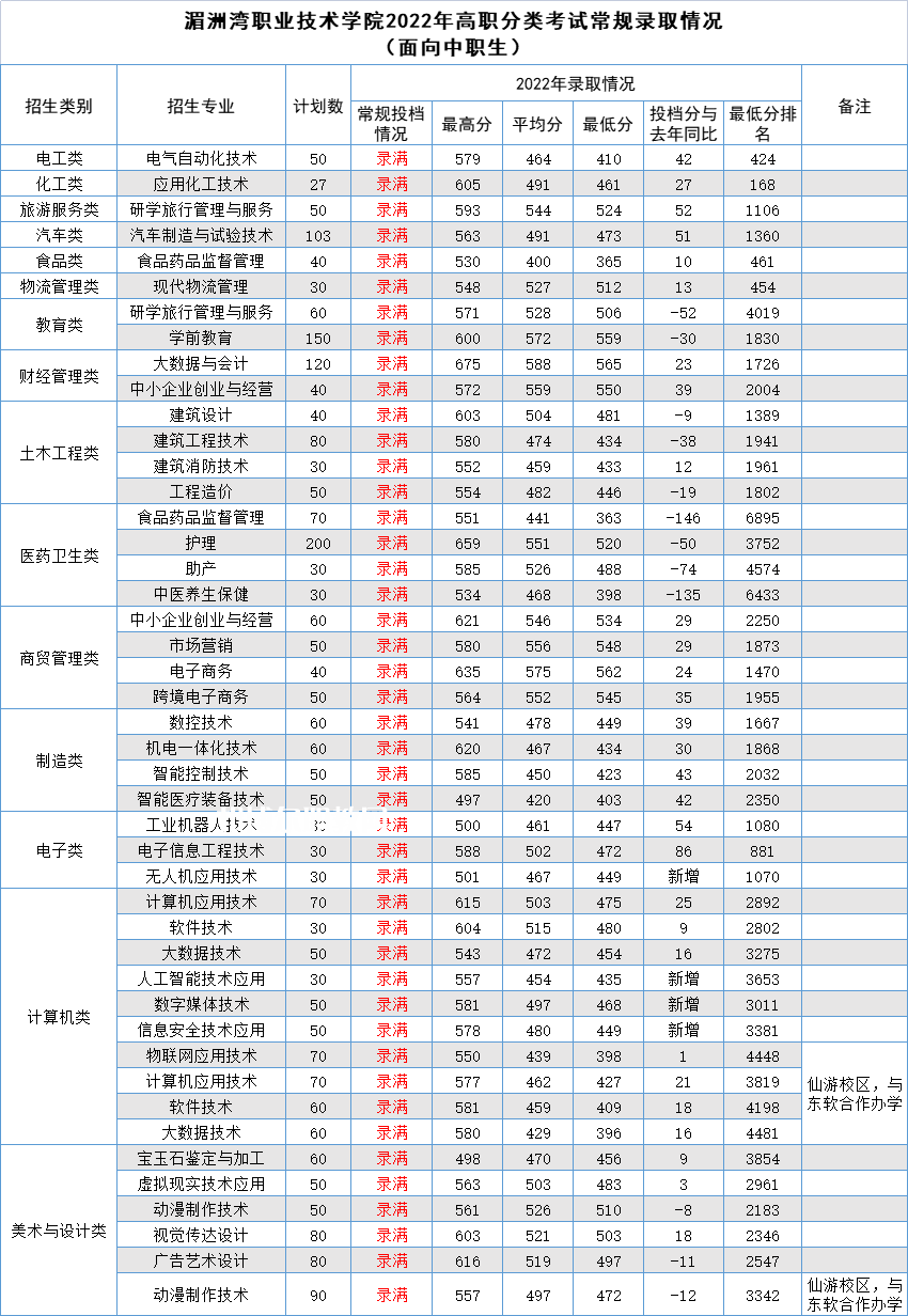 湄洲灣職業技術學院高職分類考試錄取分數線(2022-2020歷年)