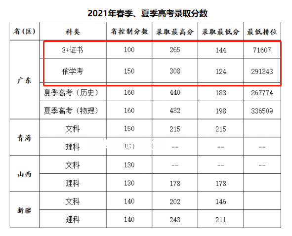 廣州康大職業技術學院春季高考錄取分數線(2022-2020歷年)