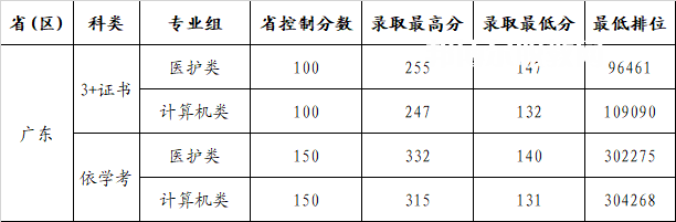 廣州康大職業技術學院春季高考錄取分數線(2022-2020歷年)