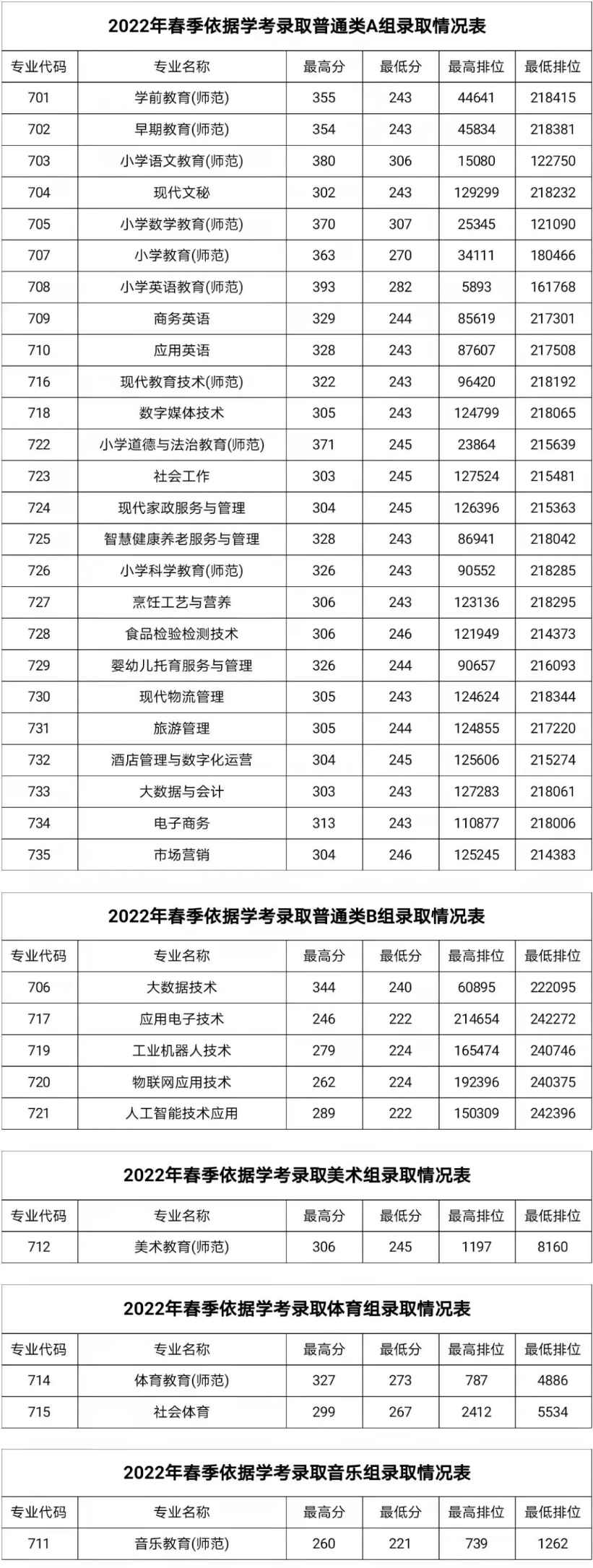 湛江幼兒師范專科學校依學考錄取分數線(2022-2021歷年)