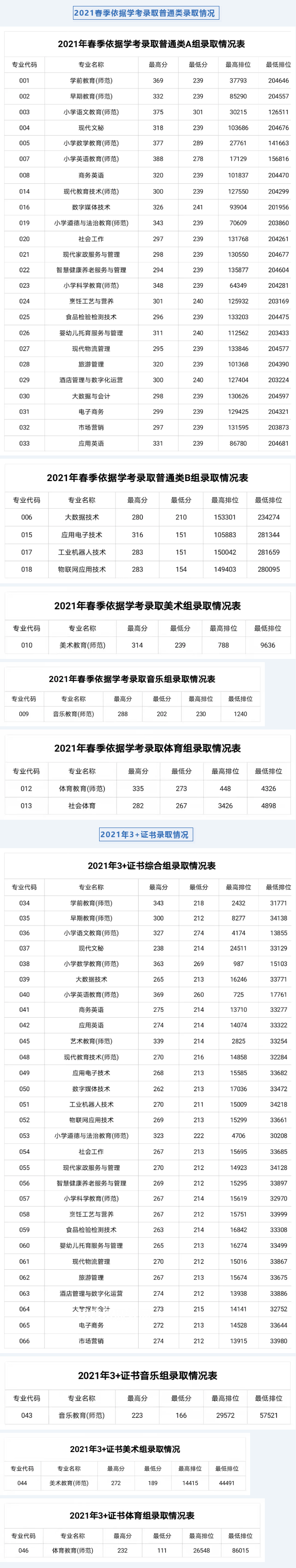 湛江幼兒師范專科學(xué)校春季高考錄取分?jǐn)?shù)線(2022-2019歷年)