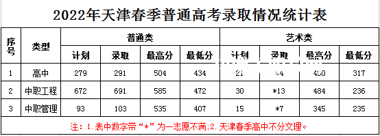 天津濱海職業學院春季高考錄取分數線(2022-2021歷年)