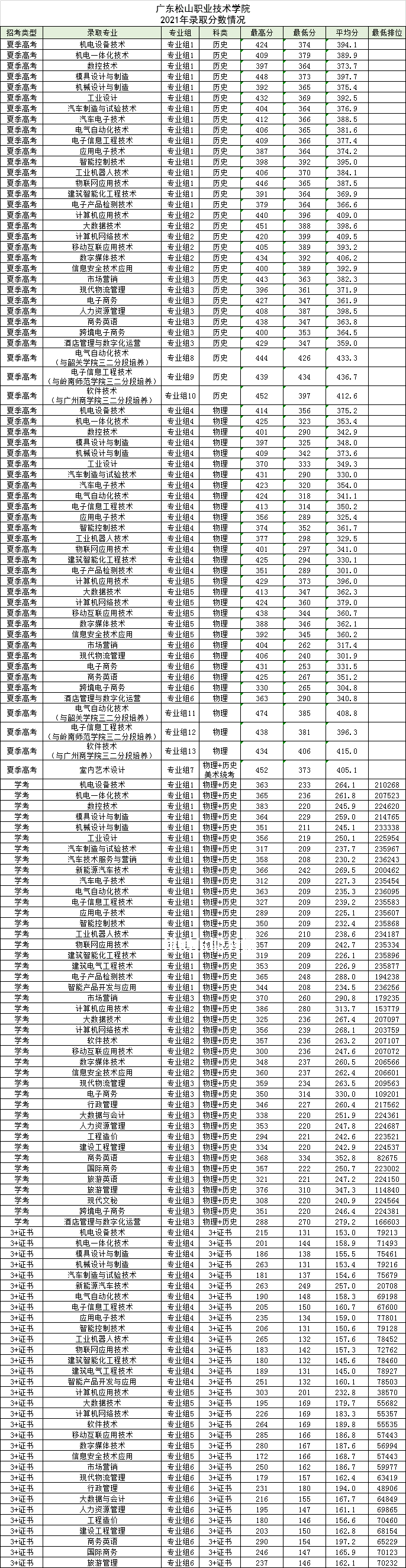 廣東松山職業(yè)技術學院春季高考錄取分數(shù)線(2022-2021歷年)