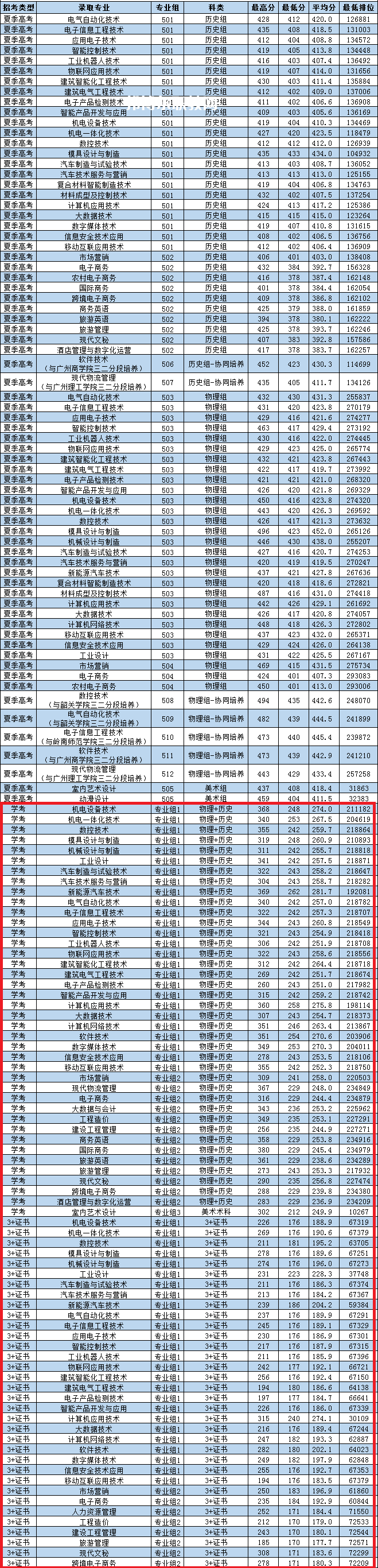 廣東松山職業(yè)技術學院春季高考錄取分數(shù)線(2022-2021歷年)