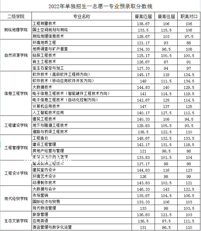 湖南工程職業技術學院單招錄取分數線(2022-2021歷年)