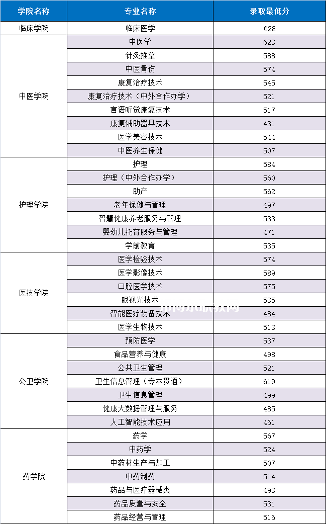 重慶三峽醫藥高等專科學校分類考試錄取分數線(2022歷年)