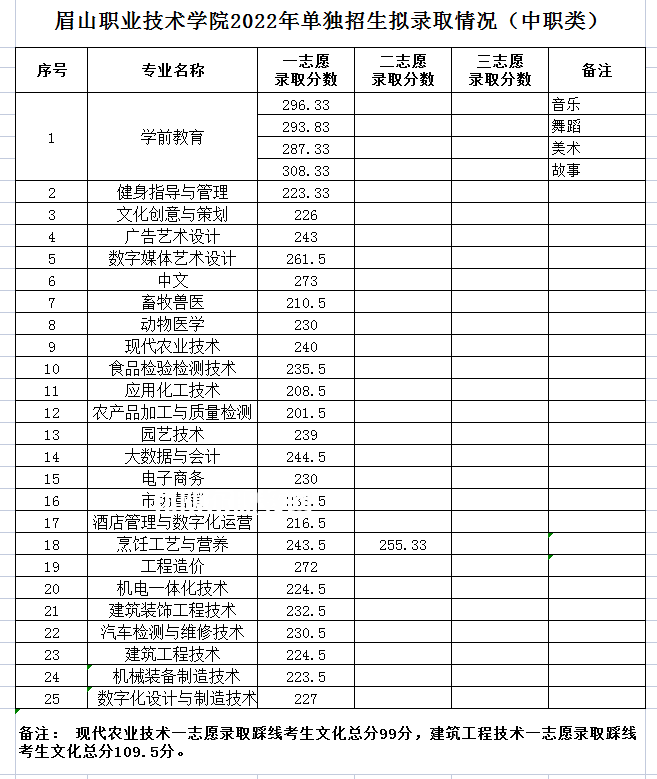 眉山職業技術學院單招錄取分數線(2022歷年)