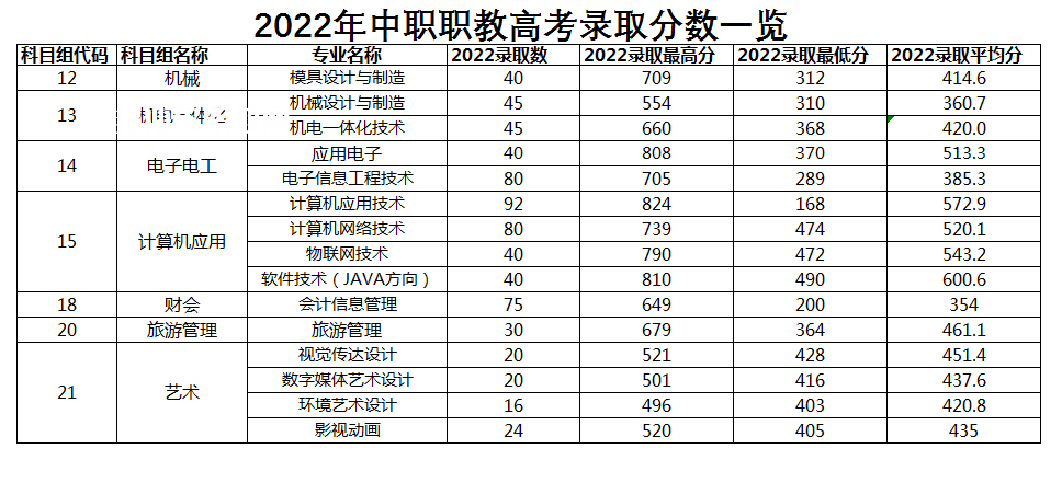 常州信息職業技術學院對口單招錄取分數線(2022-2021歷年)