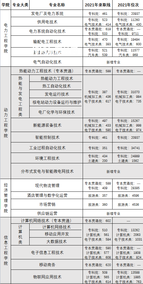 重慶電力高等專科學校分類考試錄取分數線(2022-2020歷年)