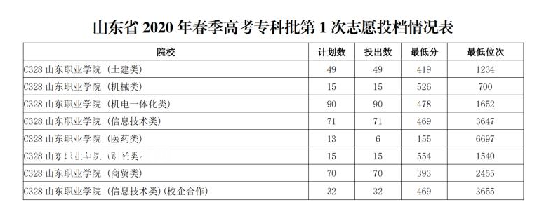 山東職業(yè)學(xué)院春季高考錄取分?jǐn)?shù)線(2022-2020歷年)