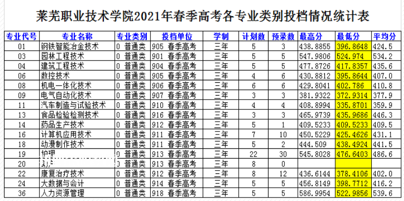 萊蕪職業技術學院春季高考錄取分數線(2022-2019歷年)