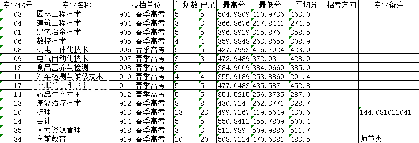 萊蕪職業技術學院春季高考錄取分數線(2022-2019歷年)