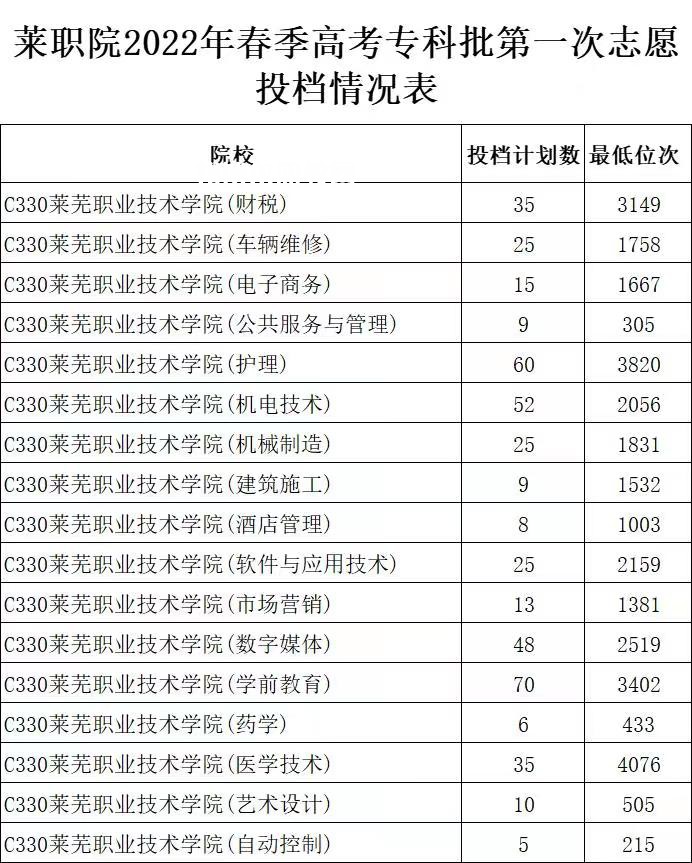 萊蕪職業技術學院春季高考錄取分數線(2022-2019歷年)