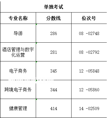 浙江舟山群島新區旅游與健康職業學院單招錄取分數線(2022-2021歷年)