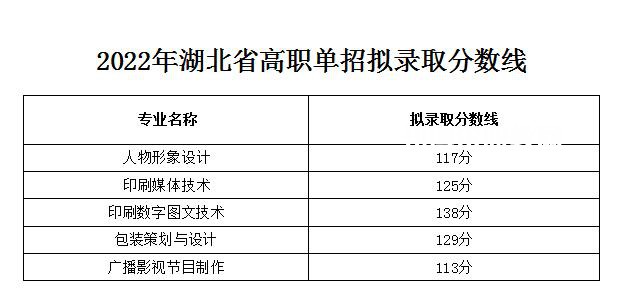 2022武漢信息傳播職業(yè)技術(shù)學(xué)院?jiǎn)握袖浫》謹(jǐn)?shù)線（含2020-2021歷年）