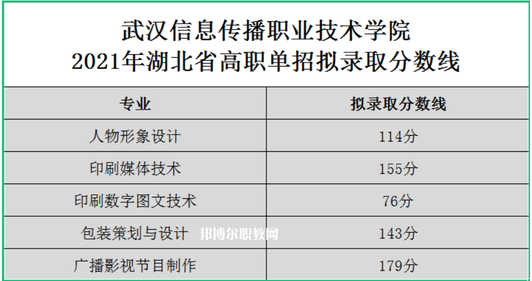 2022武漢信息傳播職業(yè)技術(shù)學(xué)院?jiǎn)握袖浫》謹(jǐn)?shù)線（含2020-2021歷年）