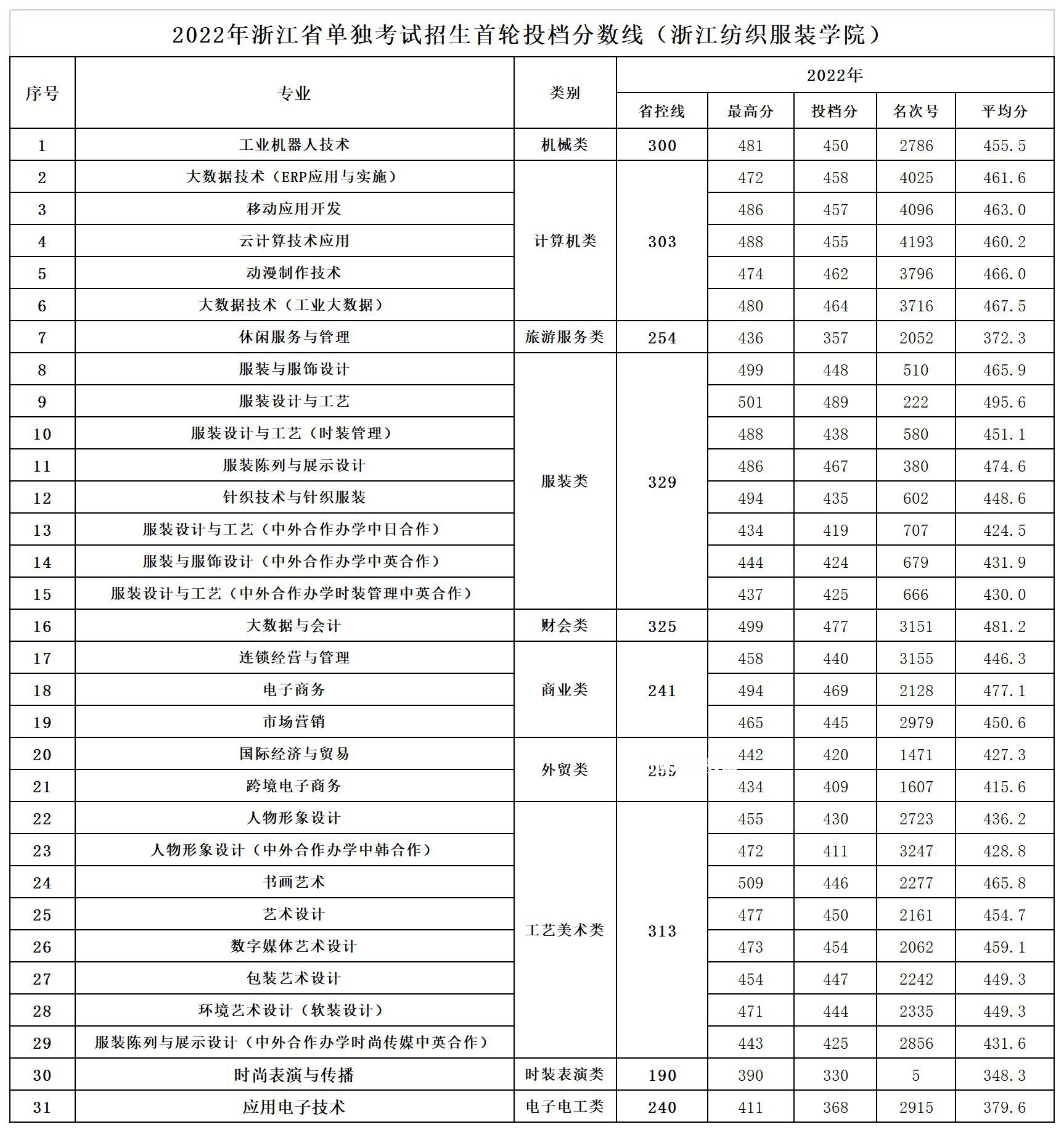 浙江紡織服裝職業技術學院單招錄取分數線(2022歷年)