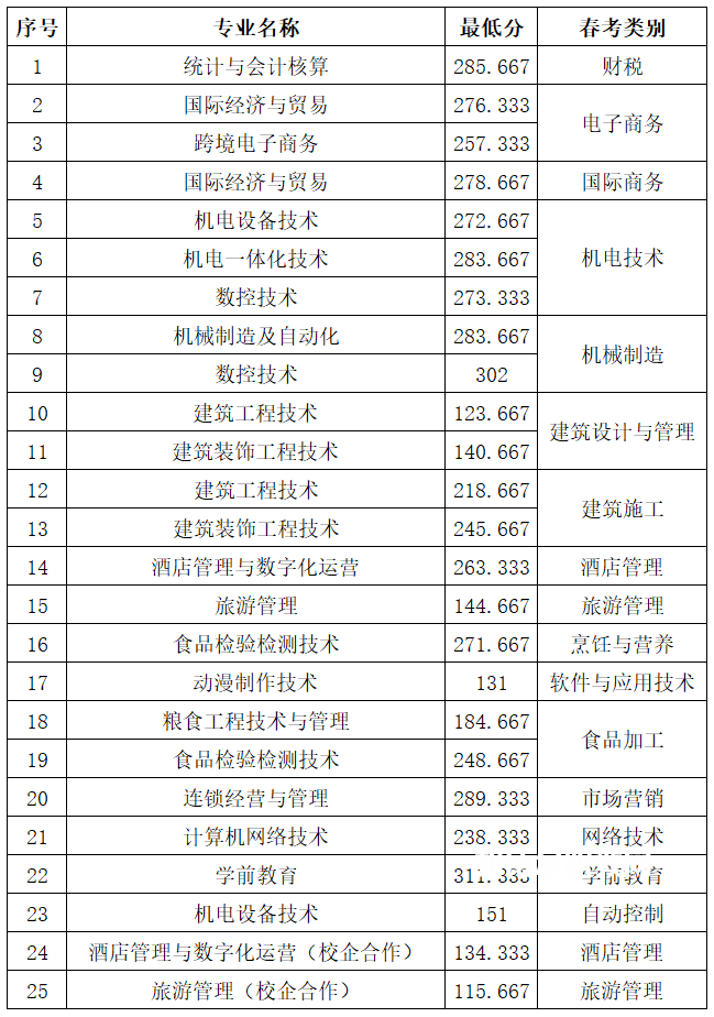 山東商務(wù)職業(yè)學(xué)院單招和綜合評價招生錄取分?jǐn)?shù)線(2022-2021歷年)