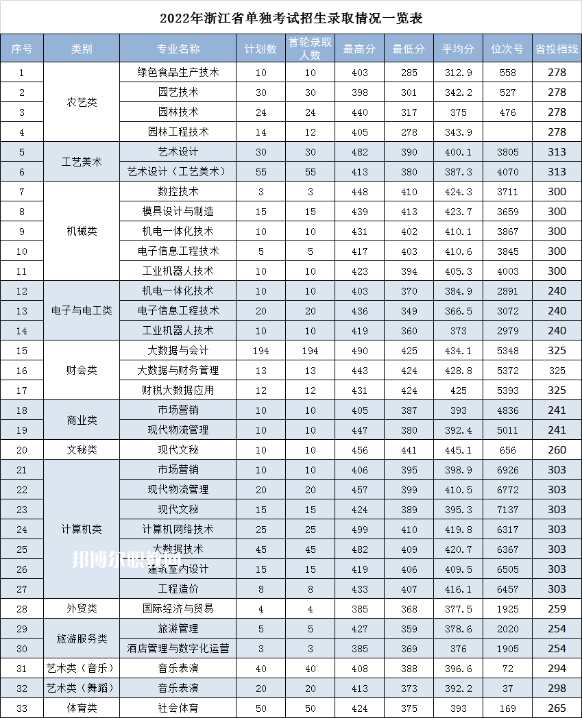 麗水職業(yè)技術(shù)學(xué)院?jiǎn)握袖浫》謹(jǐn)?shù)線(2022-2021歷年)