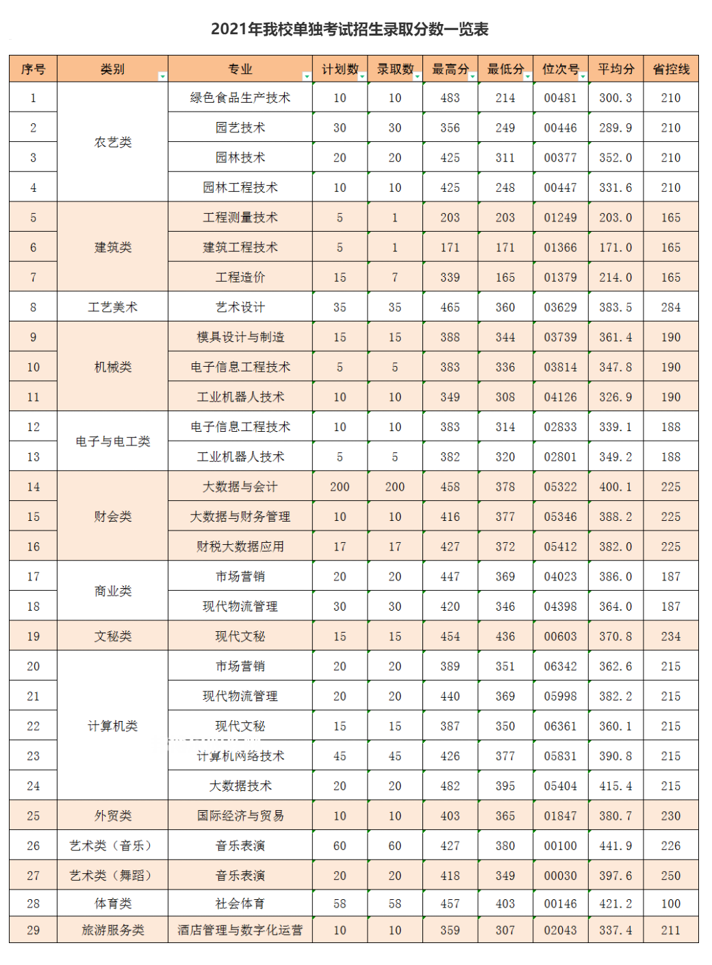 麗水職業(yè)技術(shù)學(xué)院?jiǎn)握袖浫》謹(jǐn)?shù)線(2022-2021歷年)