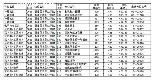 浙江藝術職業學院單招錄取分數線(2022歷年)