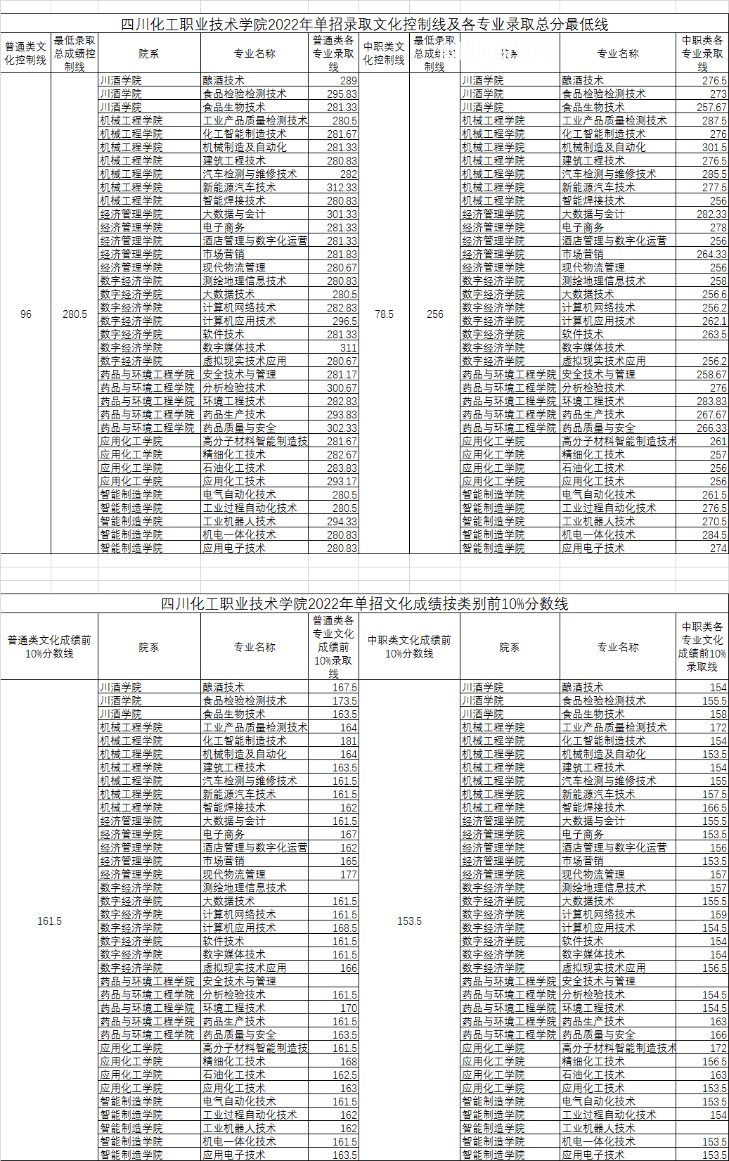 四川化工職業(yè)技術學院單招錄取分數(shù)線(2022-2021歷年)