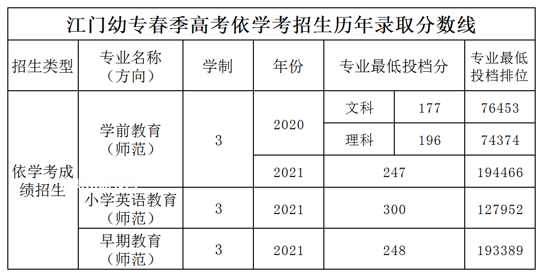 廣東江門幼兒師范高等?？茖W(xué)校依學(xué)考錄取分數(shù)線