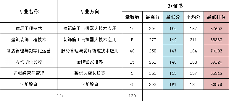 廣東碧桂園職業學院3+證書錄取分數線