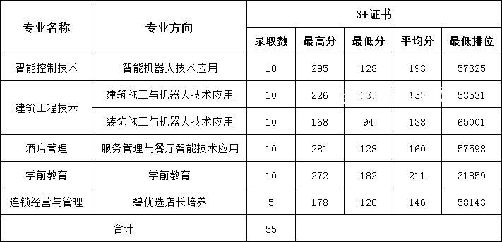 廣東碧桂園職業學院3+證書錄取分數線