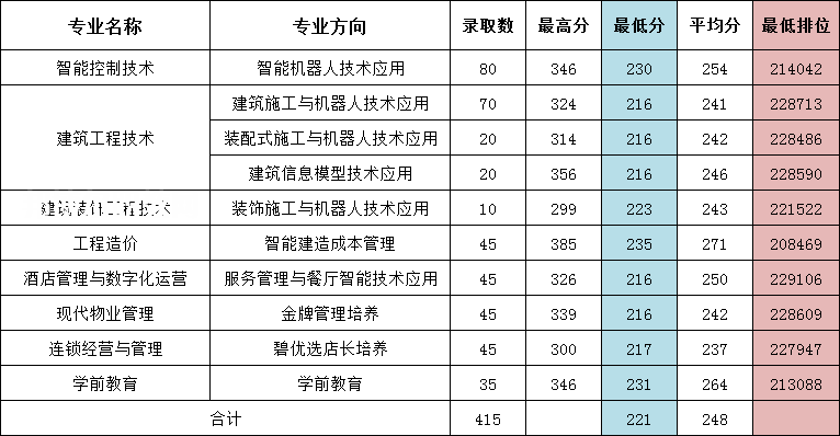 廣東碧桂園職業(yè)學(xué)院依學(xué)考錄取分?jǐn)?shù)線