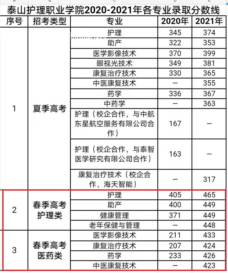 泰山護理職業學院春季高考錄取分數線