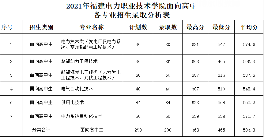 福建電力職業技術學院高職分類考試錄取分數線