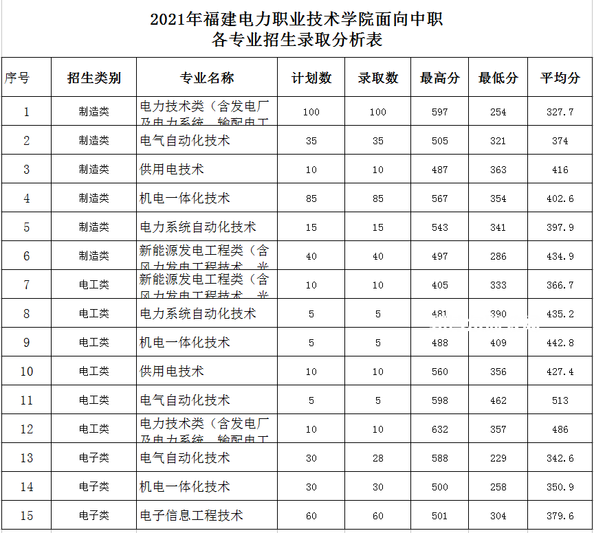 福建電力職業技術學院高職分類考試錄取分數線