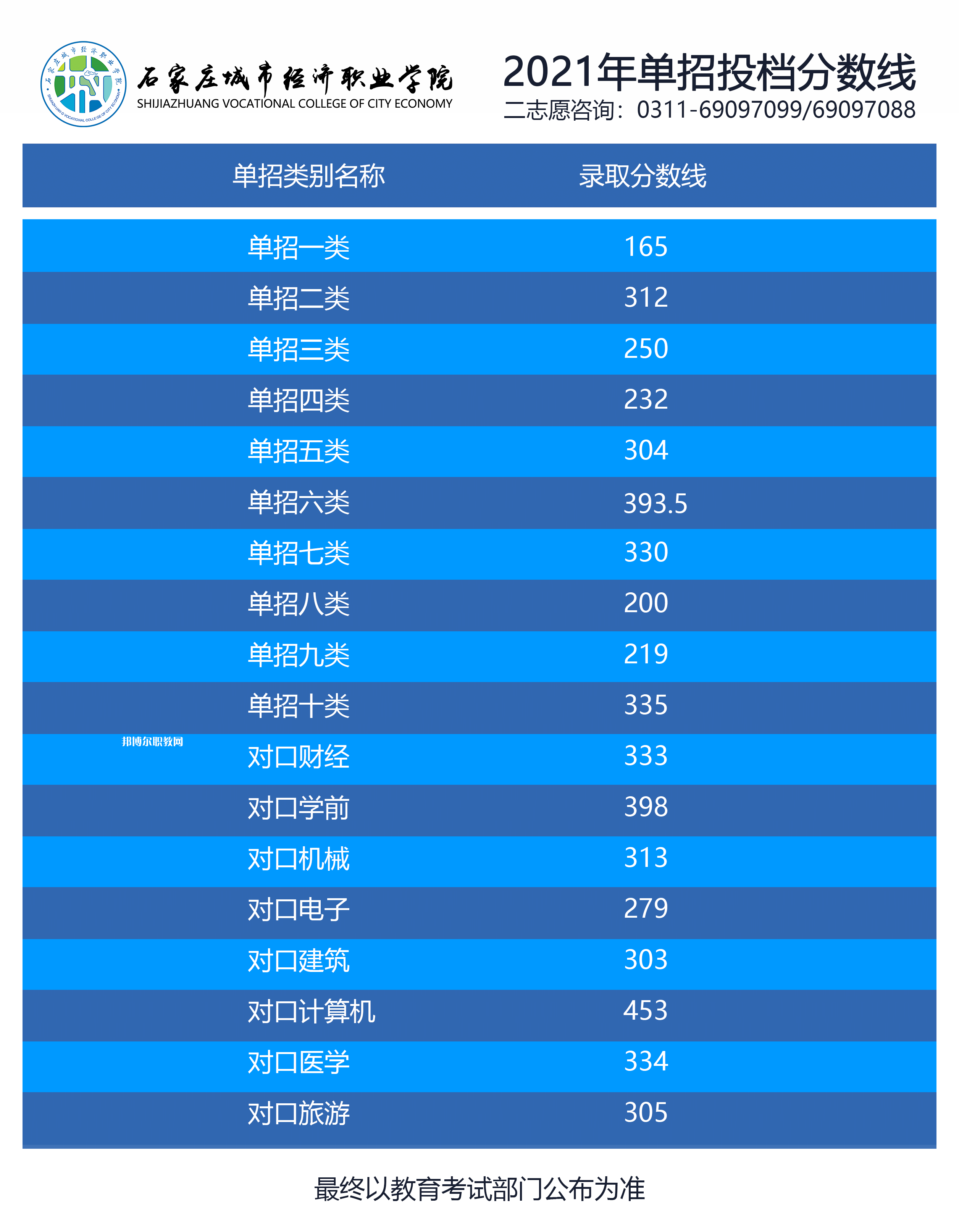 石家莊城市經濟職業學院單招錄取分數線(2022-2021歷年)