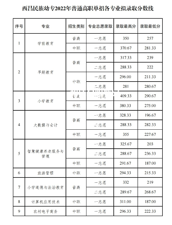 西昌民族幼兒師范高等專科學校單招錄取分數線(2022-2021歷年)