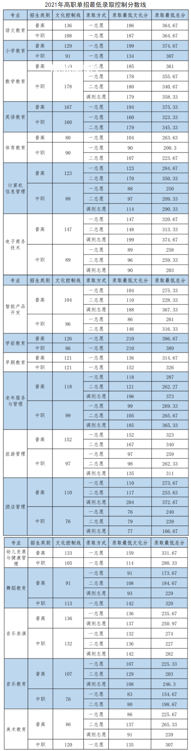 四川幼兒師范高等?？茖W(xué)校單招錄取分?jǐn)?shù)線(2022-2018歷年)