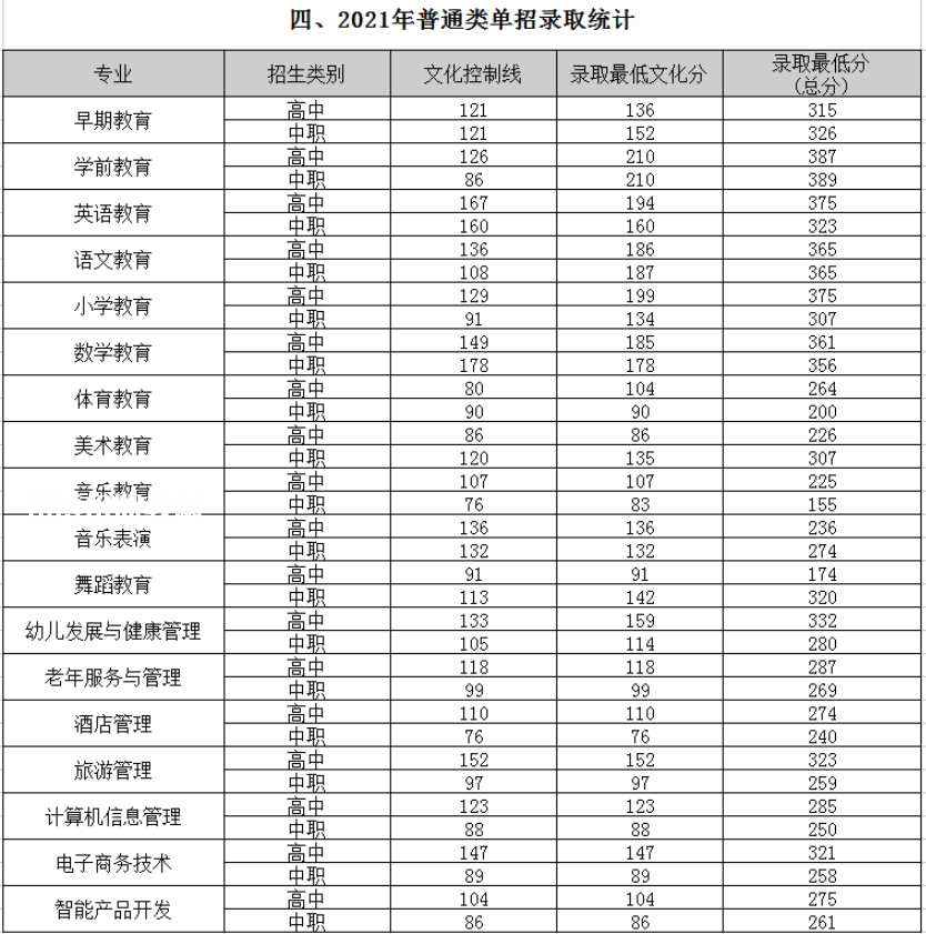 四川幼兒師范高等?？茖W(xué)校單招錄取分?jǐn)?shù)線(2022-2018歷年)