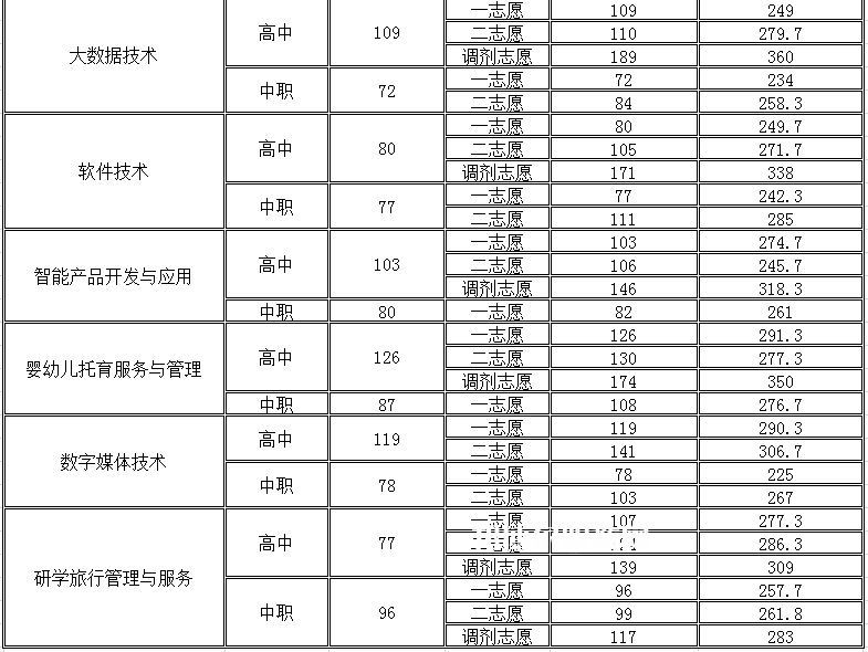 四川幼兒師范高等?？茖W(xué)校單招錄取分?jǐn)?shù)線(2022-2018歷年)