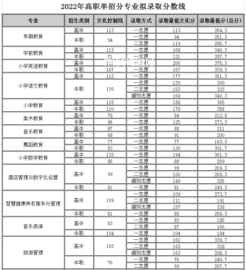 四川幼兒師范高等?？茖W(xué)校單招錄取分?jǐn)?shù)線(2022-2018歷年)