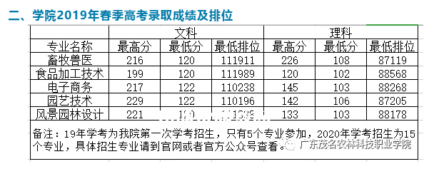 廣東茂名農林科技職業學院春季高考錄取分數線(2022-2019歷年)